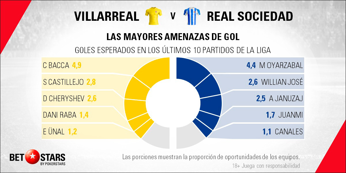 BetStars Villarreal vs Real Sociedad 05 BetStars, Villarreal vs Real Sociedad, pronosticos deportivos, apuestas deportivas, apuestas deportivas pronosticos, LaLiga, pronosticos La Liga, apuestas de fútbol para hoy, mejores apuestas deportivas, apuestas deportivas pronosticos, pronosticos expertos, noticias deportivas, casas apuestas deportivas